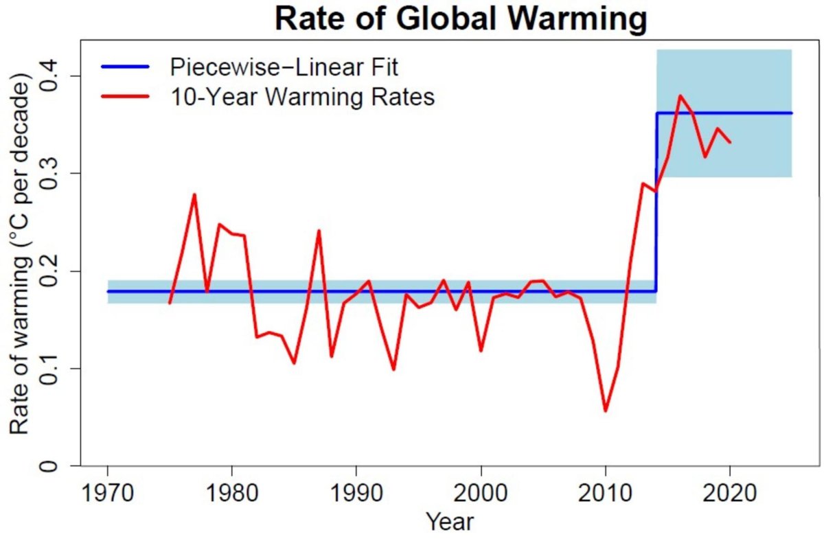 Global-warming-trend-has-accelerated-for-first-time.jpg