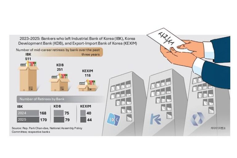 Nearly-900-staff-leave-South-Korea-policy-banks-in-3-years.jpg