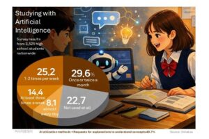 Survey-Nearly-half-of-S-Korean-students-study-with-AI.jpg