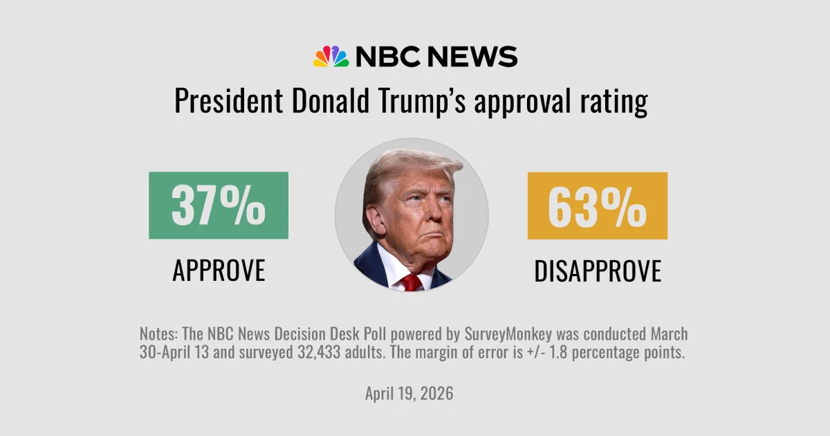 260419-nbc-news-poll-trump-2x1-jg-d90c25.jpg