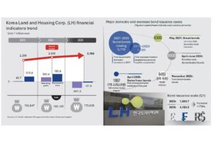 South-Koreas-LH-expands-bond-issuance-amid-financial-strain.jpg