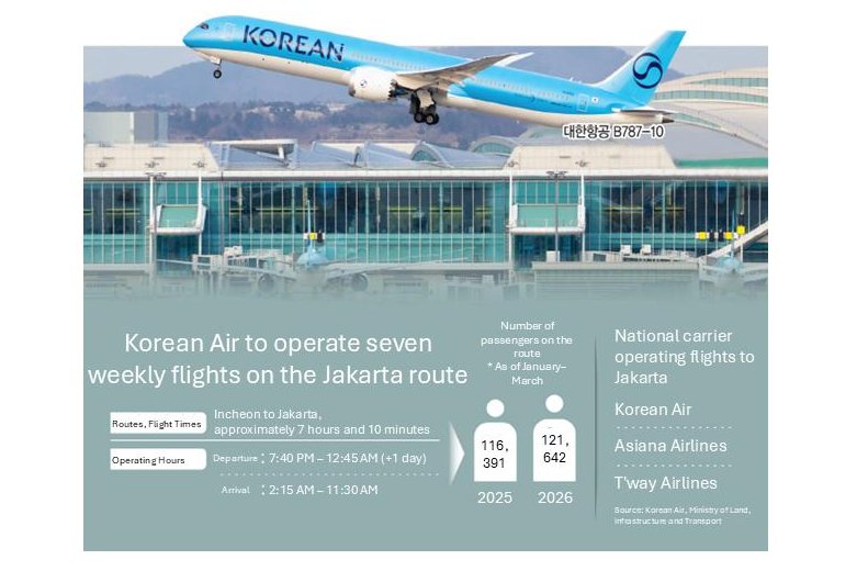 Korean-Air-restores-daily-Jakarta-flights-amid-Indonesia-route-competition.jpg