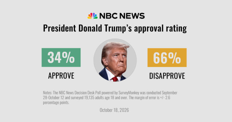 261016-nbc-news-poll-trump-approval-2x1-social-jg-d2d5e3.jpg